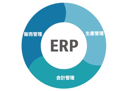 ERPパッケージとは？選定ポイントやおすすめの製品を紹介 | クラウド