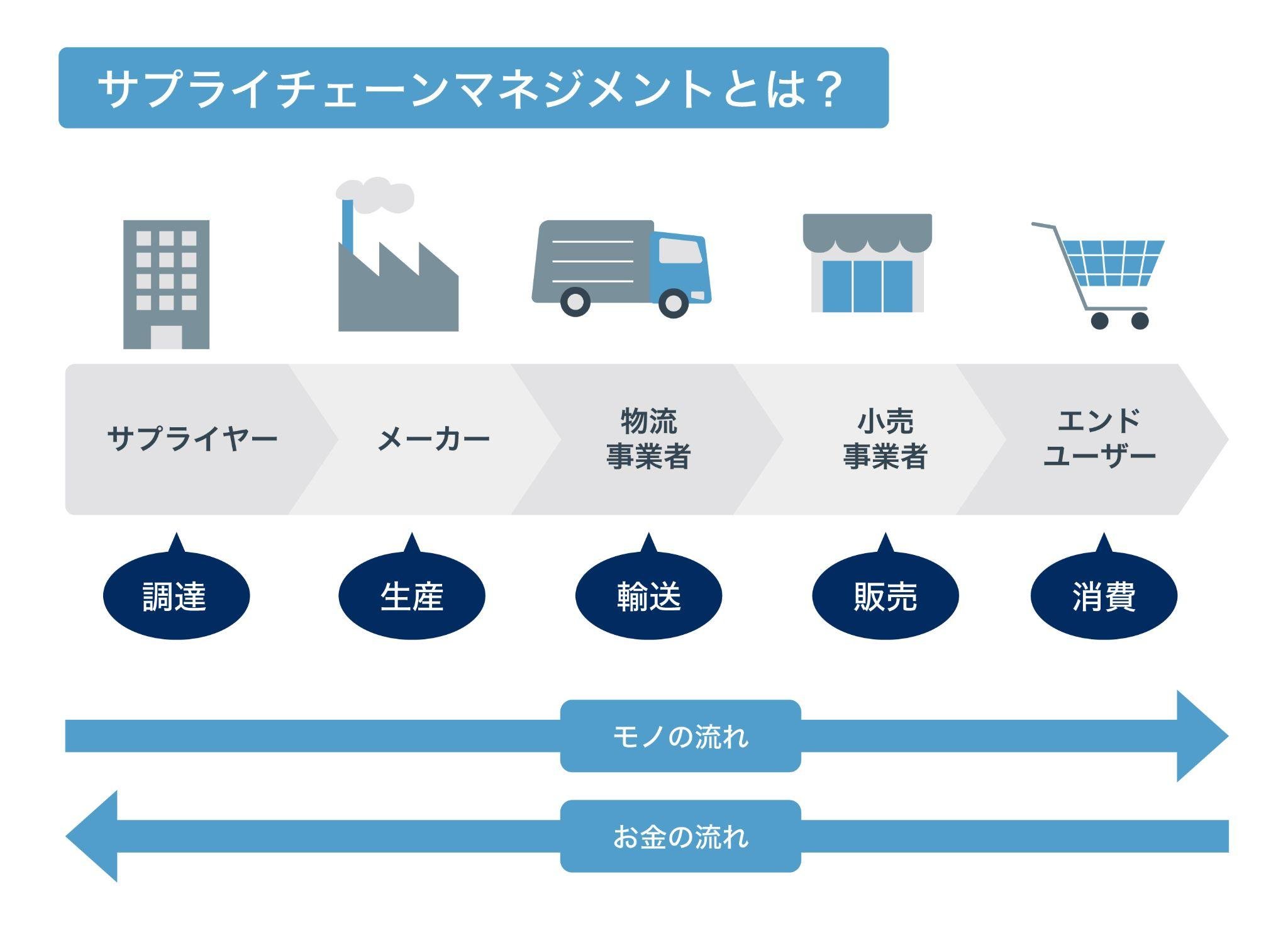 サプライチェーンマネジメント(SCM)とは? 目的やメリット、課題を解説