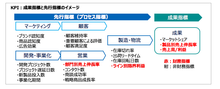 第2回 Kpiとepm Kpi Key Performance Indicator とは何か 激変する経営環境 ー 先読みのできない時代の経営管理 クラウドerp実践ポータル