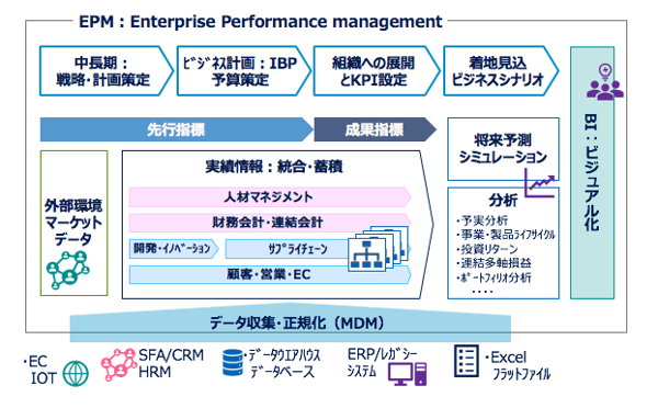 第2回 Kpiとepm Kpi Key Performance Indicator とは何か 激変する経営環境 ー 先読みのできない時代の経営 管理 クラウドerp実践ポータル