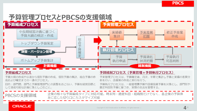 予算管理・管理会計クラウド Oracle PBCSとは？（概要・機能 ...